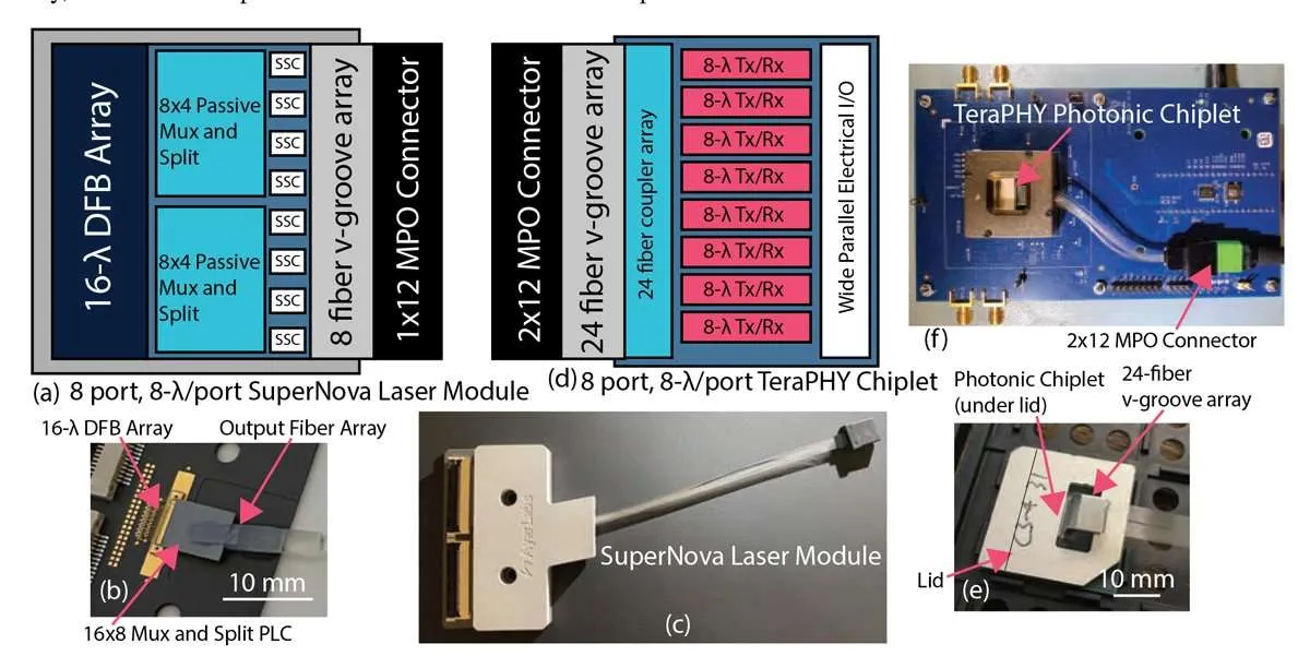 An Error-free 1 Tbps WDM Optical I/O Chiplet and Multi-wavelength Multi-port Laser